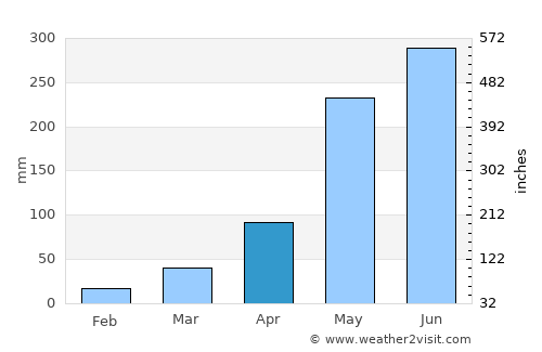 Phang Khon average rain in April