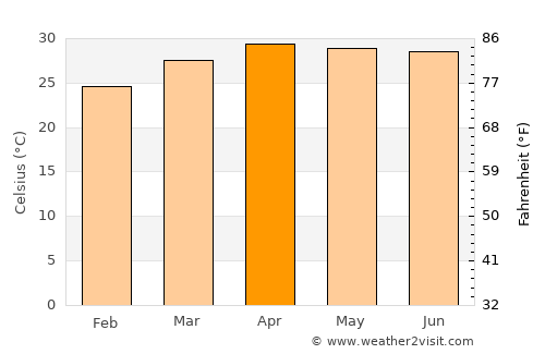 Phang Khon average temperature in April