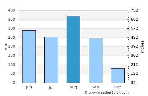 Phang Khon average rain in August