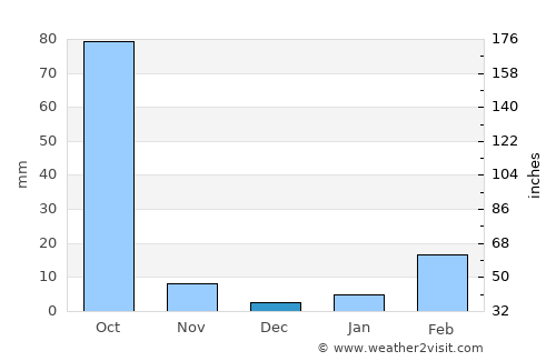 Phang Khon average rain in December