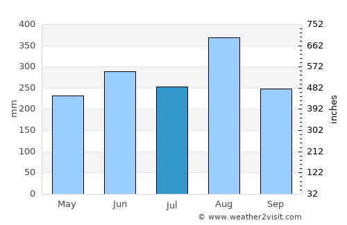 Phang Khon average rain in July