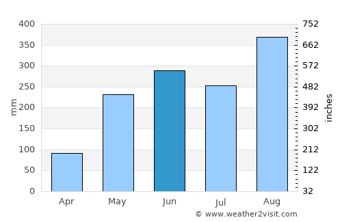 Phang Khon average rain in June