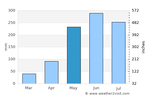 Phang Khon average rain in May