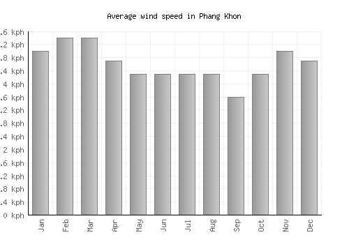 Phang Khon average winspeed by month (km/h)