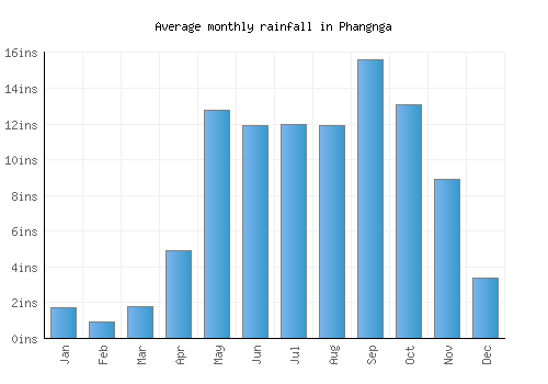 Phangnga monthly rainfall chart (inches)