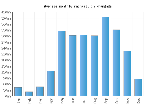 Phangnga monthly rainfall chart (mm)