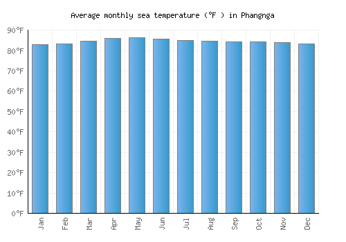 Phangnga average sea temperature chart (Fahrenheit)