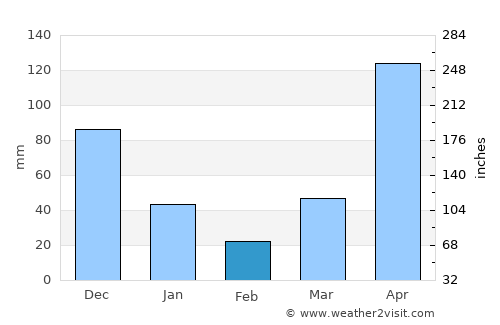 Phangnga average rain in February