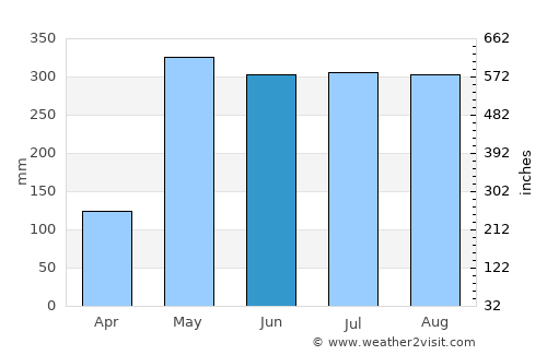Phangnga average rain in June
