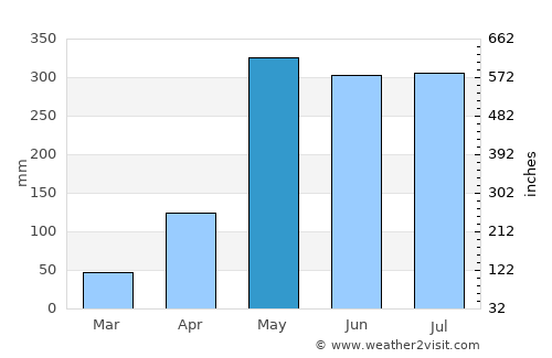 Phangnga average rain in May