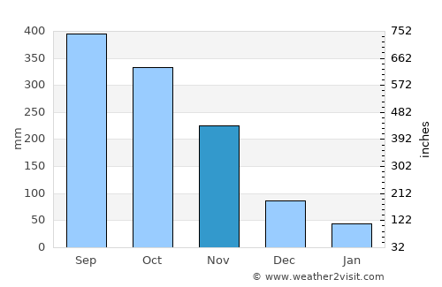 Phangnga average rain in November