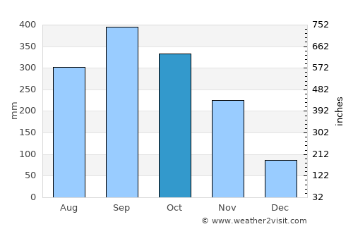 Phangnga average rain in October