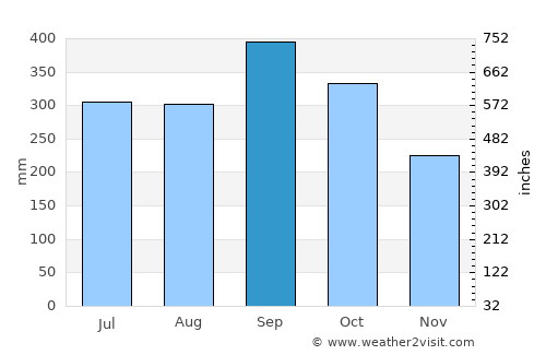 Phangnga average rain in September