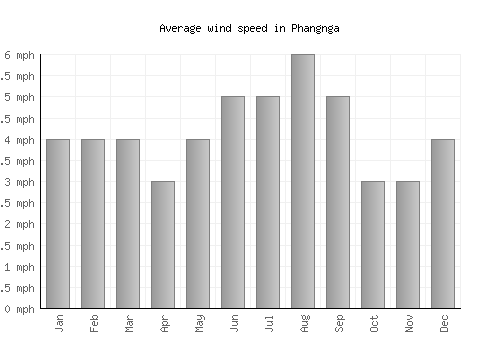 Phangnga average winspeed by month (mph)