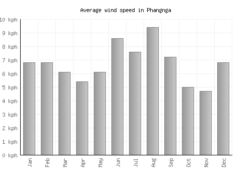 Phangnga average winspeed by month (km/h)
