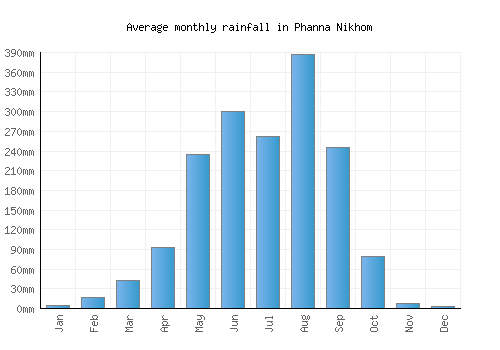 Phanna Nikhom monthly rainfall chart (mm)