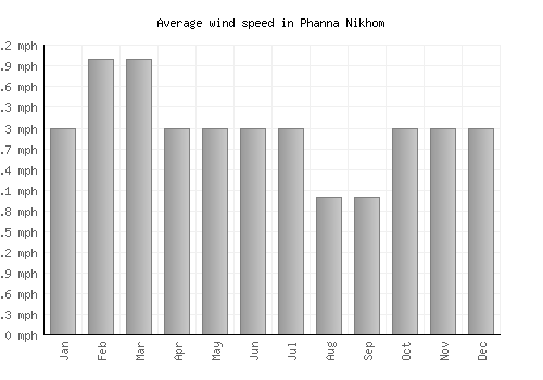 Phanna Nikhom average winspeed by month (mph)