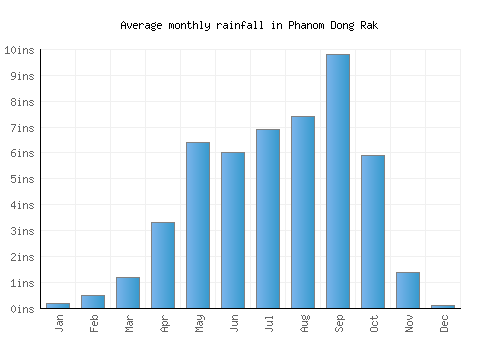 Phanom Dong Rak monthly rainfall chart (inches)