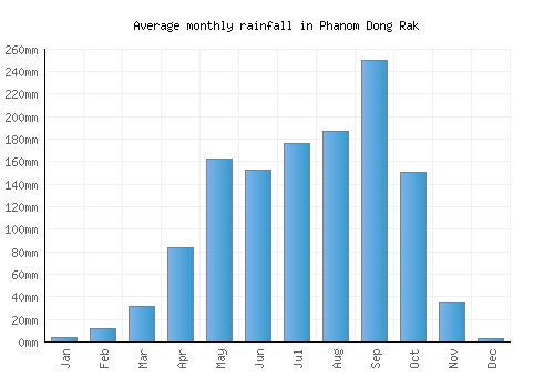 Phanom Dong Rak monthly rainfall chart (mm)