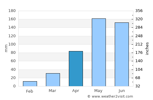 Phanom Dong Rak average rain in April