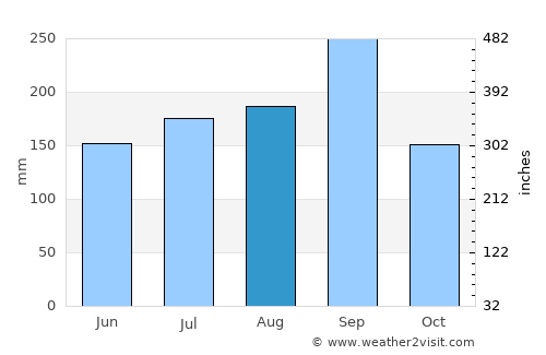 Phanom Dong Rak average rain in August