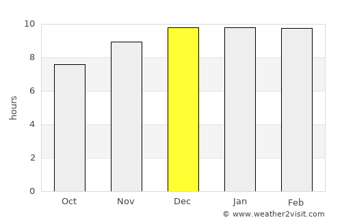 Phanom Dong Rak average rain in December