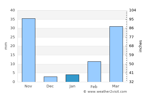 Phanom Dong Rak average rain in January