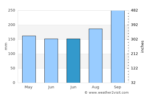 Phanom Dong Rak average rain in June