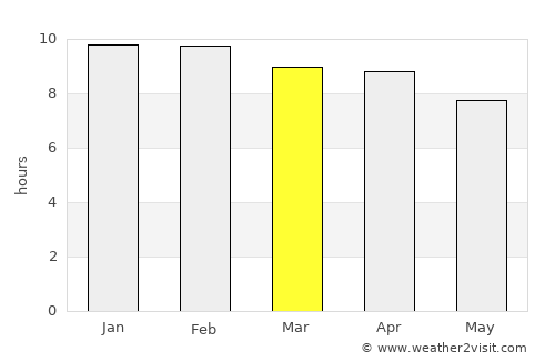 Phanom Dong Rak average rain in March