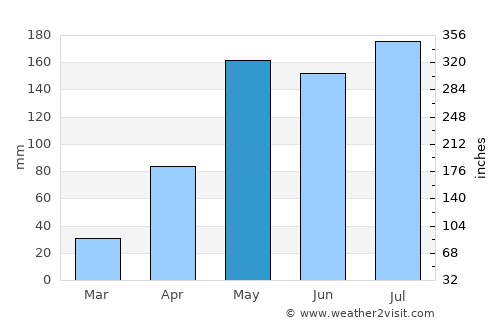 Phanom Dong Rak average rain in May