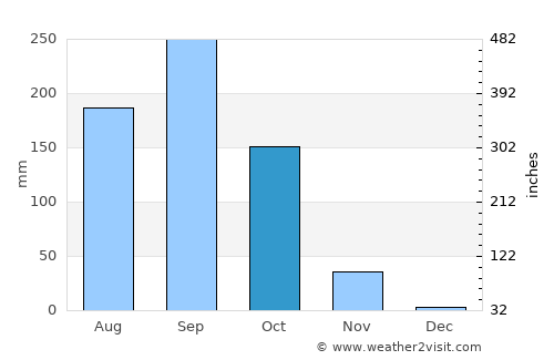 Phanom Dong Rak average rain in October