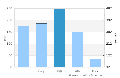 Phanom Dong Rak average rain in September