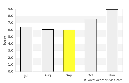 Phanom Dong Rak average rain in September