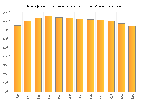 Phanom Dong Rak average temperature chart (Fahrenheit)