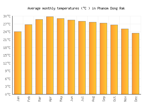 Phanom Dong Rak average temperature chart (Celsius)