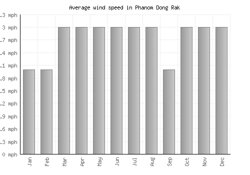 Phanom Dong Rak average winspeed by month (mph)