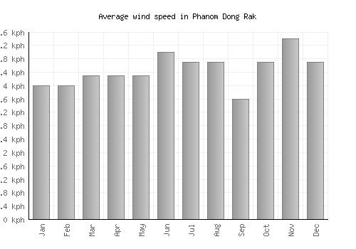Phanom Dong Rak average winspeed by month (km/h)