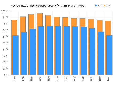 Phanom Phrai average minimum / maximum temperatures (Fahrenheit)