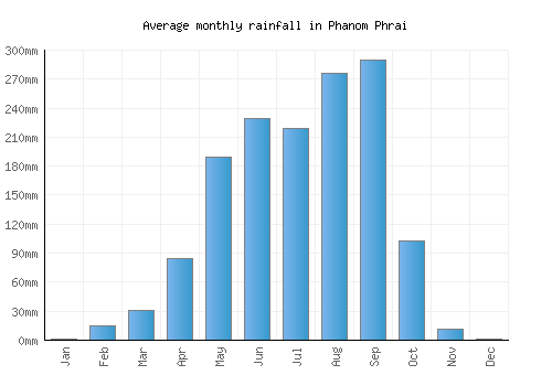 Phanom Phrai monthly rainfall chart (mm)