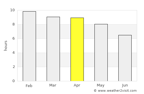 Phanom Phrai average rain in April