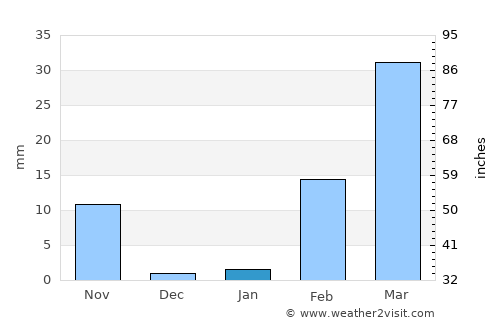 Phanom Phrai average rain in January