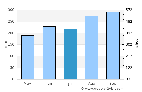 Phanom Phrai average rain in July