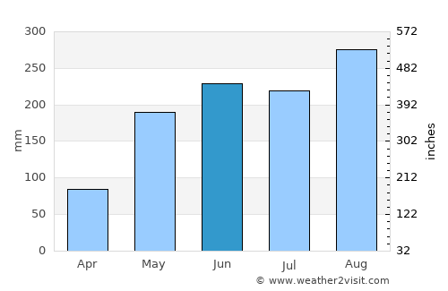 Phanom Phrai average rain in June