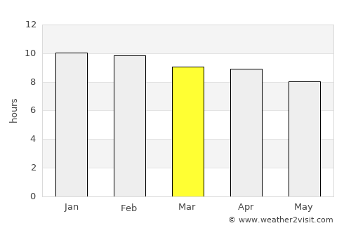 Phanom Phrai average rain in March