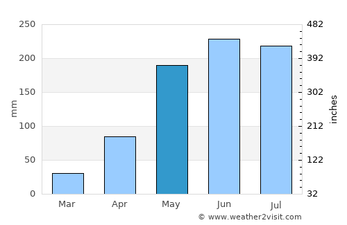 Phanom Phrai average rain in May