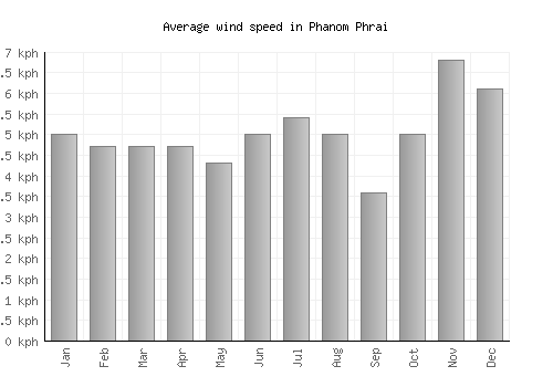 Phanom Phrai average winspeed by month (km/h)