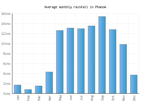 Phanom monthly rainfall chart (inches)