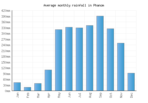Phanom monthly rainfall chart (mm)