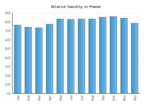Phanom relative humidity averages