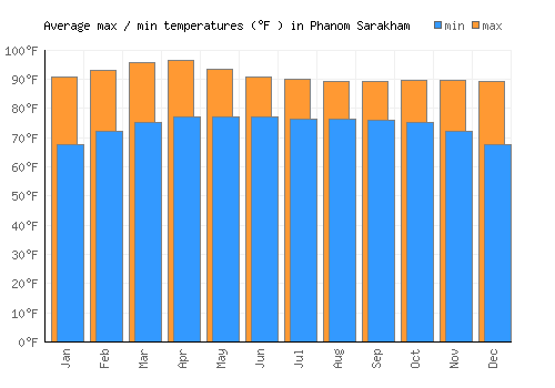 Phanom Sarakham average minimum / maximum temperatures (Fahrenheit)